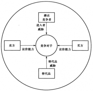 波特五力模型